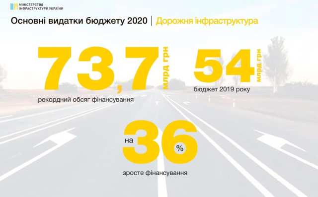 Кабмін представив змінений проєкт Держбюджету - 2020 