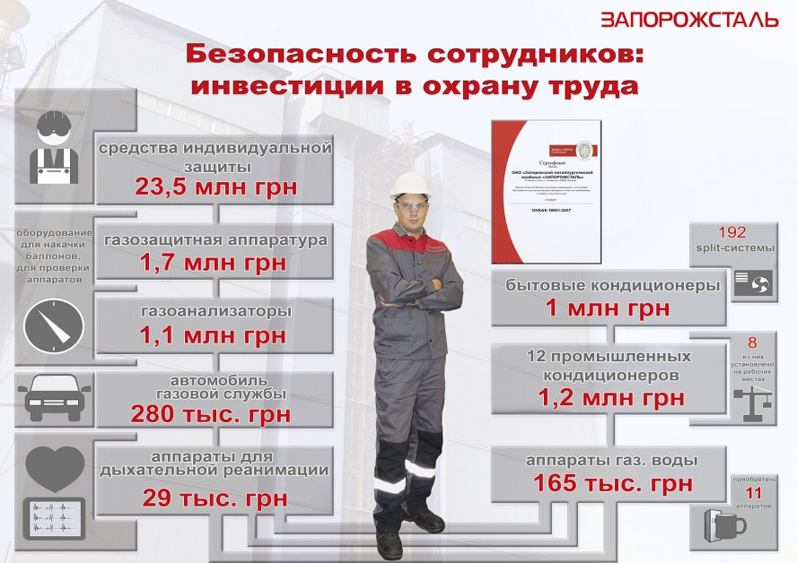 МК «ЗАПОРОЖСТАЛЬ» ИНВЕСТИРУЕТ 29 МЛН ГРН. НА ОБЕСПЕЧЕНИЕ ОХРАНЫ ТРУДА И ПРОМЫШЛЕННОЙ БЕЗОПАСНОСТИ