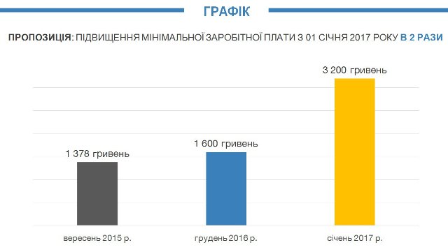 Над можливістю збільшити вдвічі мінімальну заробітну плату Уряд працював шість місяців