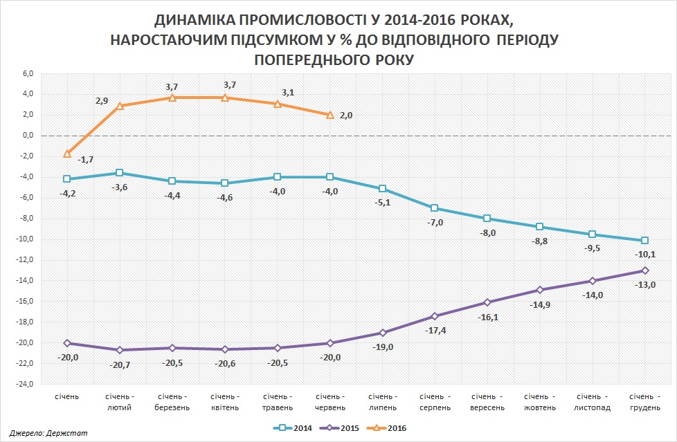 Стан промислового виробництва у І півріччі 2016 року