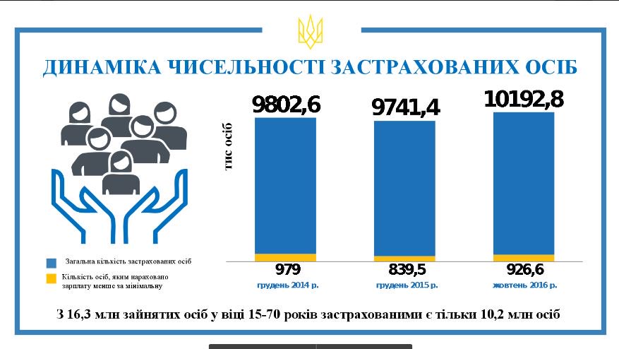 Загальнообов’язкове державне соціальне страхування у 2017 році