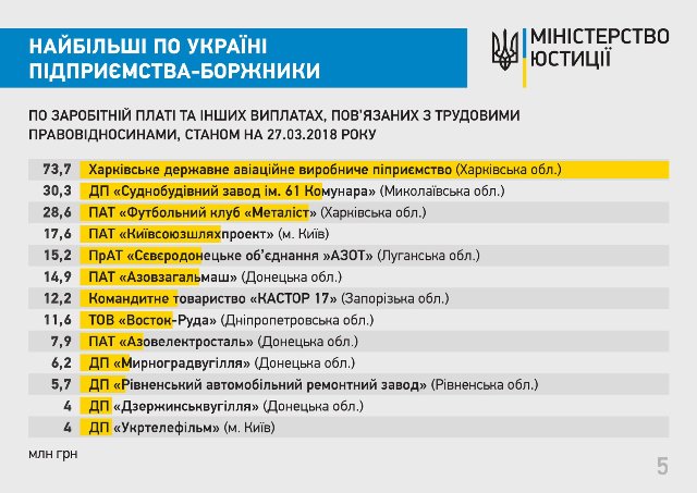 Міністерство юстиції оприлюднило антирейтинг найбільших підприємств-боржників з виплати заробітної плати