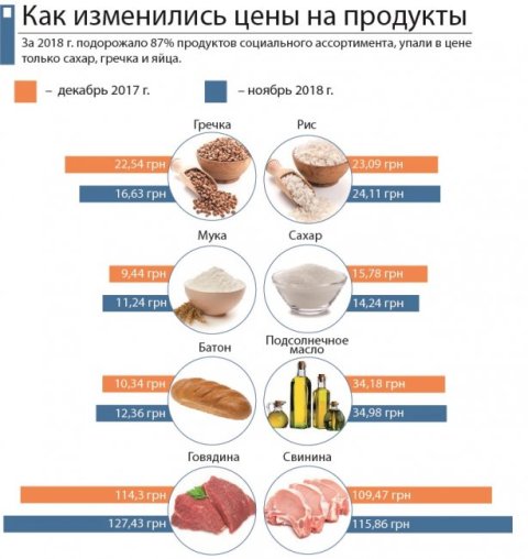 Як зросли ціни на продукти в Україні минулого року?