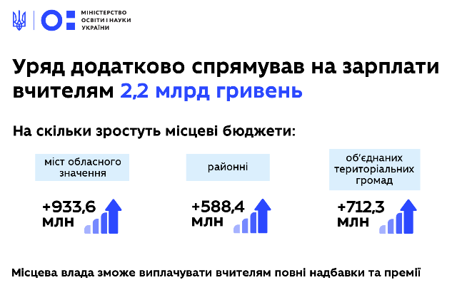 Уряд виділив додатково 2,2 мільярда на зарплати вчителям