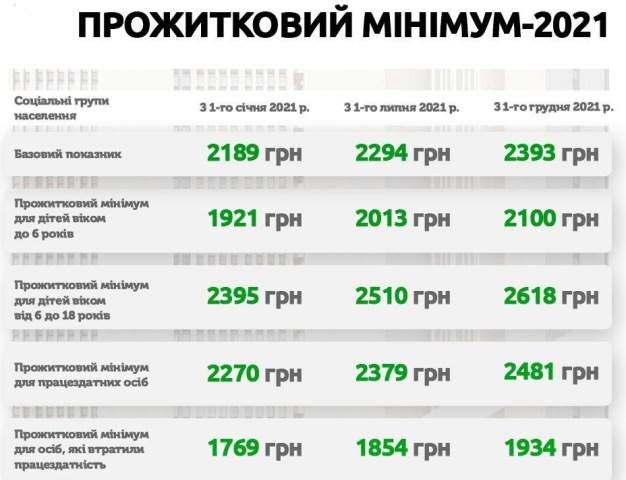 ПРОЖИТКОВИЙ МІНІМУМ В ЦІНАХ БЕРЕЗНЯ 2021 РОКУ