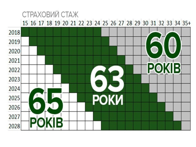 Врегульовано питання про зарахування до страхового стажу періоду одержання допомоги по частковому безробіттю
