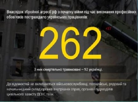 Під час виконання трудових обов’язків внаслідок бойових дій постраждали 262 працівники