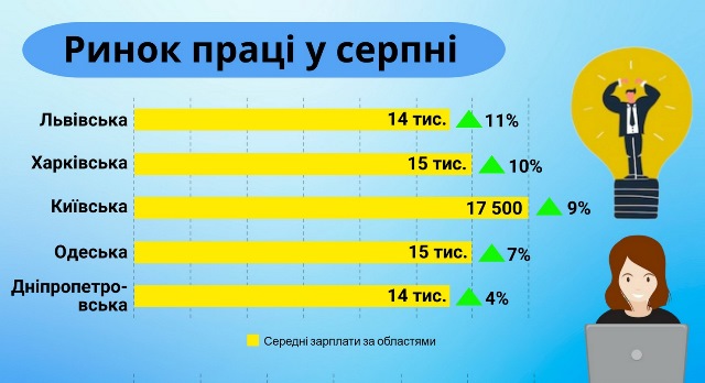 Ринок праці у серпні: кого шукали найчастіше та які зарплати пропонували
