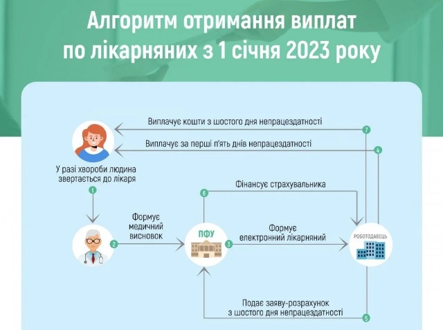 Як отримати лікарняні у 2023 році та що змінилося — роз'яснення Пенсійного фонду України