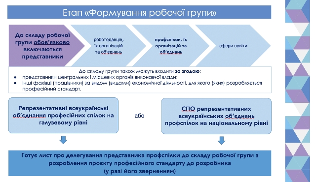ПРОФСПІЛКА ОСВІТЯН. Розроблення професійних стандартів: роль профспілок